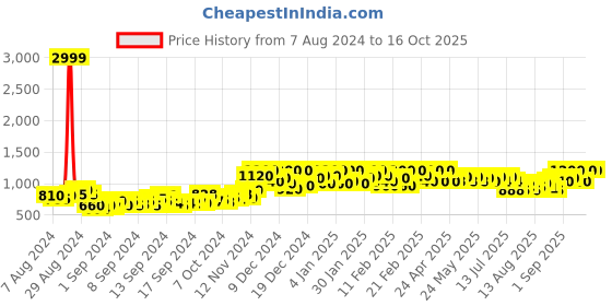 ajio.com bluegold-bg Round-Toe Slip-On Derbys bluegold-bg Price History Graph from 7 Aug 2024 to 16 Oct 2025