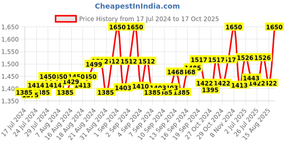 ajio.com bluegold-bg Slip-On Shoes with Synthetic Upper bluegold-bg Price History Graph from 17 Jul 2024 to 17 Oct 2025