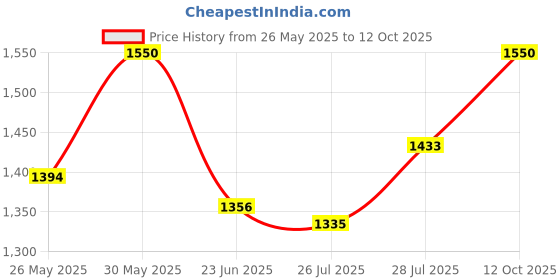 ajio.com bluejam Men Bi-Fold Wallet bluejam Price History Graph from 26 May 2025 to 12 Oct 2025