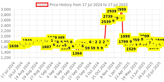 ajio.com hamleys Bluetooth Party Mic hamleys Price History Graph from 17 Jul 2024 to 10 Jul 2025