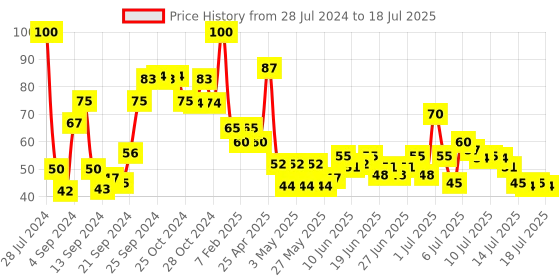 ajio.com lakme Blush & Glow Kiwi Sheet Mask lakme Price History Graph from 28 Jul 2024 to 15 Jul 2025