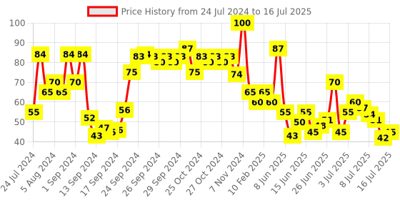ajio.com lakme Blush & Glow Lemon Sheet Mask lakme Price History Graph from 24 Jul 2024 to 16 Jul 2025