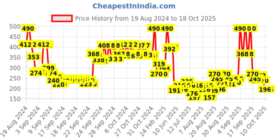 ajio.com lakme Blush And Glow Strawberry Blast Gel Face Wash lakme Price History Graph from 19 Aug 2024 to 17 Oct 2025