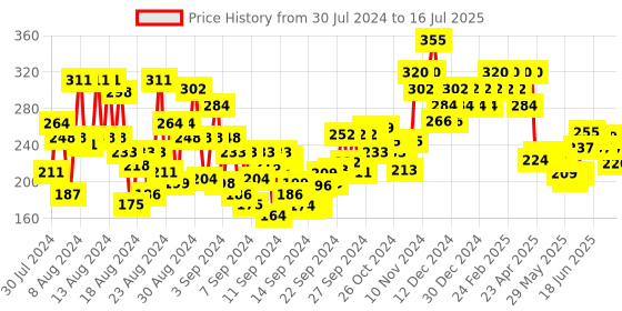 ajio.com insight cosmetics Blush & Highlight Palette - Multi-Color insight cosmetics Price History Graph from 30 Jul 2024 to 16 Jul 2025