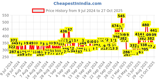 ajio.com pigment play Blush Brush pigment play Price History Graph from 9 Jul 2024 to 27 Oct 2025