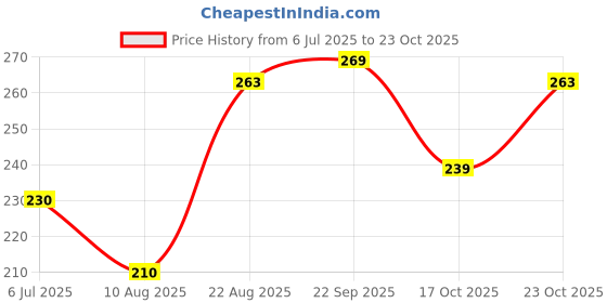 ajio.com vega professional Blush Brush for Powder Liquid Blush And Cream MBN-19 vega professional Price History Graph from 6 Jul 2025 to 23 Oct 2025