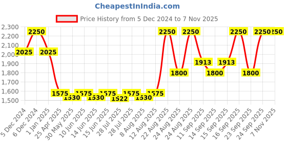 ajio.com huda beauty Blush Filter Liquid Blush - Black Cherry huda beauty Price History Graph from 5 Dec 2024 to 6 Nov 2025