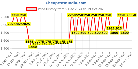 ajio.com huda beauty Blush Filter Liquid Blush - Strawberry Cream huda beauty Price History Graph from 5 Dec 2024 to 18 Oct 2025