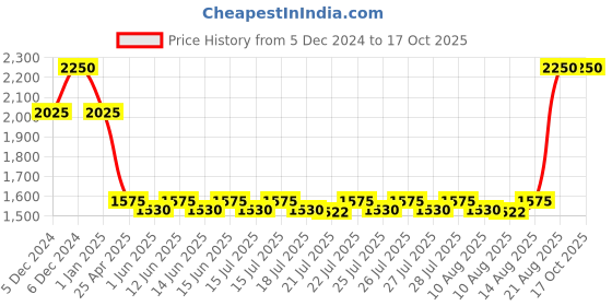 ajio.com huda beauty Blush Filter Liquid Blush - Watermelon Pop huda beauty Price History Graph from 5 Dec 2024 to 16 Oct 2025