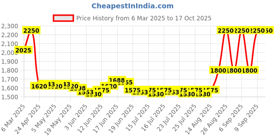 ajio.com huda beauty Blush Filter - Ube Cream huda beauty Price History Graph from 6 Mar 2025 to 16 Oct 2025