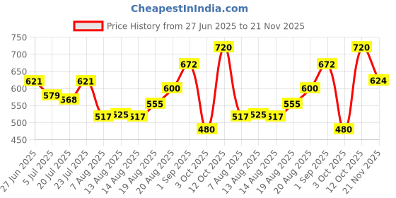 ajio.com tayhaa Blush Roses & Teddy Gift Set tayhaa Price History Graph from 27 Jun 2025 to 21 Nov 2025