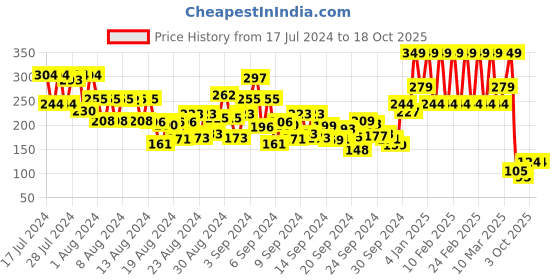 ajio.com mua Blushed Matte Powder - Rose Tea mua Price History Graph from 17 Jul 2024 to 17 Oct 2025