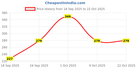 ajio.com swiss beauty Blusher & Highlighter Palette - 01 swiss beauty Price History Graph from 18 Sep 2025 to 21 Oct 2025