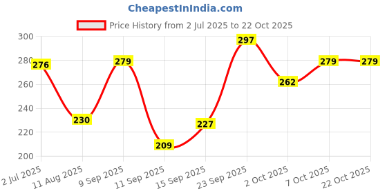 ajio.com swiss beauty Blusher and Highlighter Palette - 02 swiss beauty Price History Graph from 2 Jul 2025 to 21 Oct 2025
