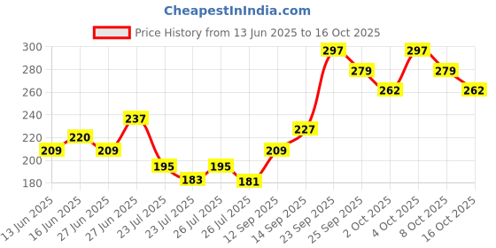 ajio.com swiss beauty Blusher and Highlighter Palette - 03 swiss beauty Price History Graph from 13 Jun 2025 to 16 Oct 2025