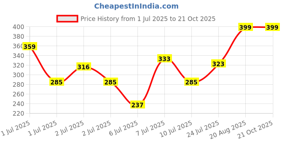 ajio.com blushh berry Girls Patch-Work A-Line Dress blushh berry Price History Graph from 1 Jul 2025 to 21 Oct 2025
