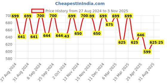 ajio.com blushia Floral Print Straight Kurta blushia Price History Graph from 27 Aug 2024 to 1 Nov 2025