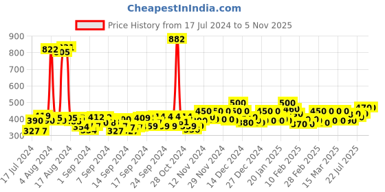ajio.com blushia Women Fit & Flared Dress blushia Price History Graph from 17 Jul 2024 to 3 Nov 2025
