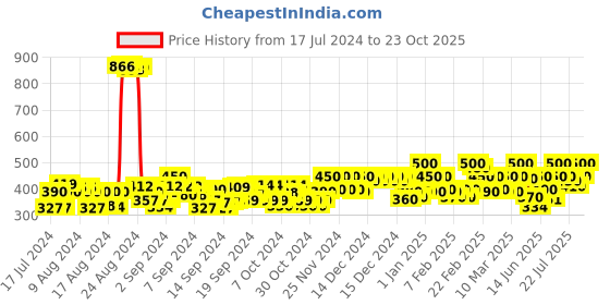 ajio.com blushia Women Fit & Flared Dress blushia Price History Graph from 17 Jul 2024 to 23 Oct 2025