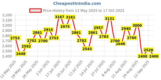 ajio.com steve madden Bmageee Adjustable Crossbody Bag steve madden Price History Graph from 13 May 2025 to 17 Oct 2025