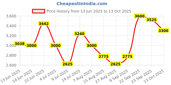 ajio.com steve madden Bmarco Adjustable Satchel Bag steve madden Price History Graph from 13 Jun 2025 to 13 Oct 2025