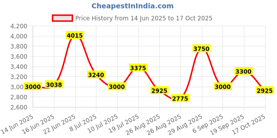 ajio.com steve madden Bmarco Adjustable Satchel Bag steve madden Price History Graph from 14 Jun 2025 to 17 Oct 2025