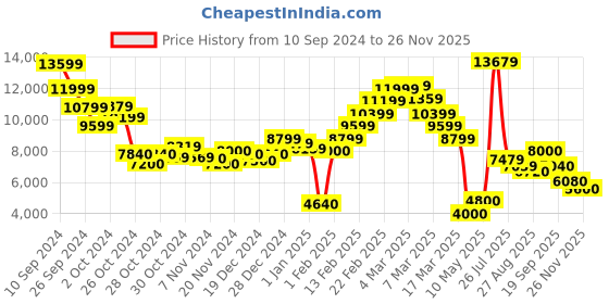 ajio.com steve madden Bmario Stylish Tote Bag steve madden Price History Graph from 10 Sep 2024 to 26 Nov 2025