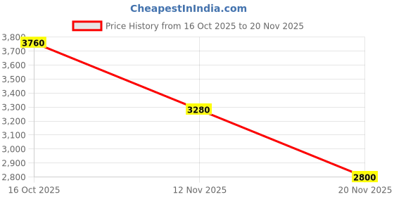 ajio.com steve madden Bmatteo 2 Satchel Bag with Adjustable Strap steve madden Price History Graph from 16 Oct 2025 to 20 Nov 2025