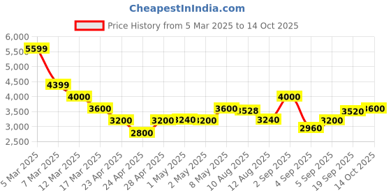 ajio.com steve madden Bmich Adjustable Strap Satchel Bag steve madden Price History Graph from 5 Mar 2025 to 14 Oct 2025