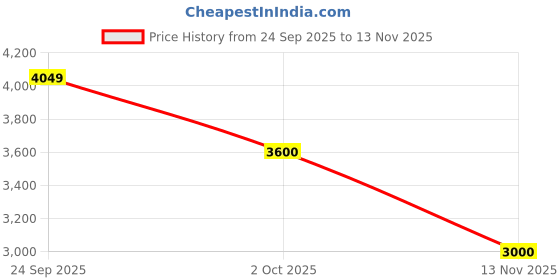 ajio.com steve madden Bmikey Satchel Bag with Adjustable Strap steve madden Price History Graph from 24 Sep 2025 to 13 Nov 2025