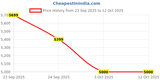 ajio.com steve madden Bmistyy Everyday Backpack with Adjustable Strap steve madden Price History Graph from 23 Sep 2025 to 11 Oct 2025