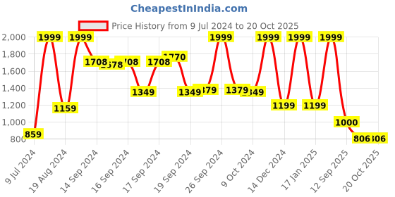 ajio.com puma BMW Logosport Baseball Cap puma Price History Graph from 9 Jul 2024 to 20 Oct 2025
