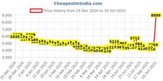 ajio.com puma BMW M Motorsport A3ROCAT Motorsport Shoes puma Price History Graph from 25 Dec 2024 to 16 Oct 2025