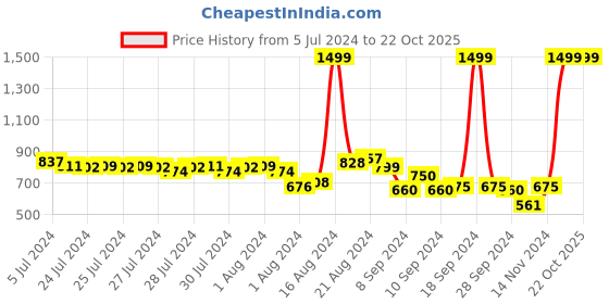 ajio.com puma BMW M Motorsport Baseball Cap puma Price History Graph from 5 Jul 2024 to 21 Oct 2025