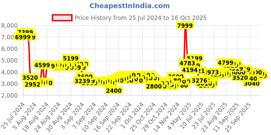 ajio.com puma BMW M Motorsport Drift Cat 8 Lace-Up Shoes puma Price History Graph from 25 Jul 2024 to 16 Oct 2025