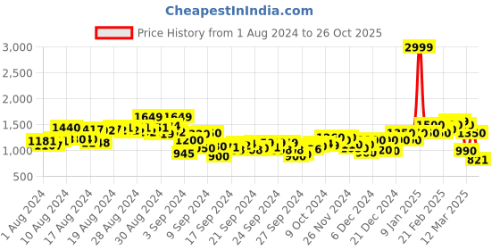 ajio.com puma BMW M Motorsport Youth All-Over-Print T-Shirt puma Price History Graph from 1 Aug 2024 to 26 Oct 2025