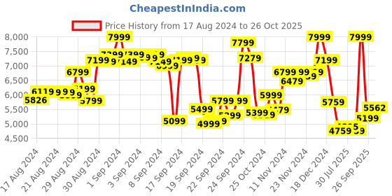 ajio.com puma BMW M Motorsport Youth Regular Fit Ecolite Down Jacket puma Price History Graph from 17 Aug 2024 to 26 Oct 2025