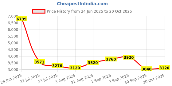 ajio.com puma BMW MMS Neo Cat Lace-Up Sneakers puma Price History Graph from 24 Jun 2025 to 20 Oct 2025