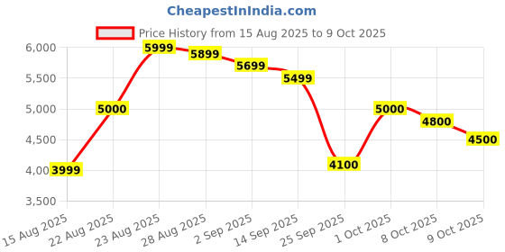 ajio.com puma BMW Mms Vis2k In Low-Top Lace-Up Shoes puma Price History Graph from 15 Aug 2025 to 9 Oct 2025