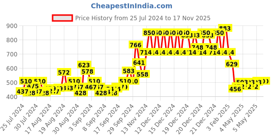 ajio.com bn - being naughty A-Line Dress with Button-Closure bn - being naughty Price History Graph from 25 Jul 2024 to 12 Nov 2025