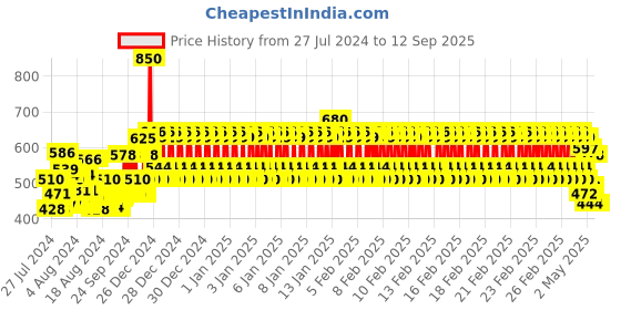 ajio.com bn - being naughty Colourblock A-Line Dress bn - being naughty Price History Graph from 27 Jul 2024 to 12 Sep 2025