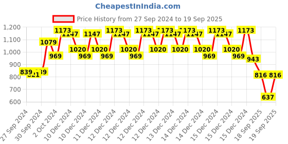 ajio.com bn - being naughty Dungaree with Insert Pockets bn - being naughty Price History Graph from 27 Sep 2024 to 19 Sep 2025
