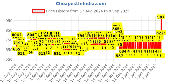 ajio.com bn - being naughty Fit and Flare Denim Dress bn - being naughty Price History Graph from 13 Aug 2024 to 9 Sep 2025