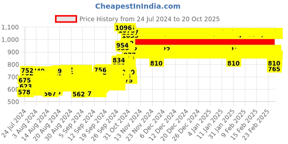 ajio.com bn - being naughty Fit & Flare Dress with Belt bn - being naughty Price History Graph from 24 Jul 2024 to 20 Oct 2025