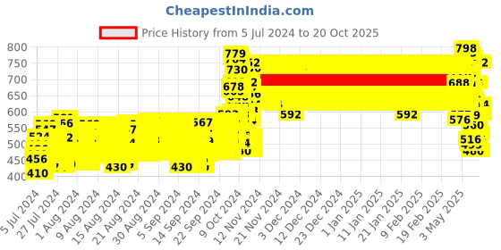 ajio.com bn - being naughty Floral Pants with Top bn - being naughty Price History Graph from 5 Jul 2024 to 20 Oct 2025