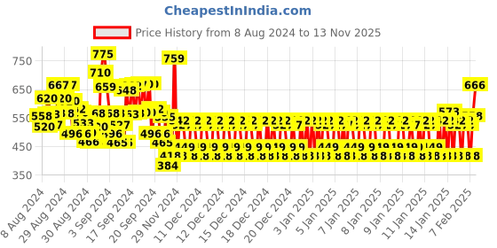 ajio.com bn - being naughty Floral Print A-Line Dress with Belt bn - being naughty Price History Graph from 8 Aug 2024 to 13 Nov 2025
