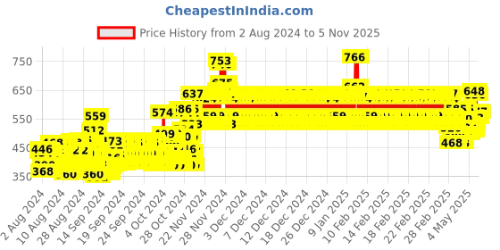 ajio.com bn - being naughty Floral Print Fit & Flare Dress bn - being naughty Price History Graph from 2 Aug 2024 to 5 Nov 2025