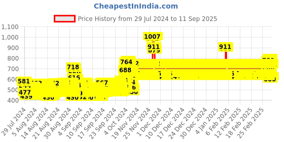 ajio.com bn - being naughty Floral Print Pants with Top bn - being naughty Price History Graph from 29 Jul 2024 to 11 Sep 2025