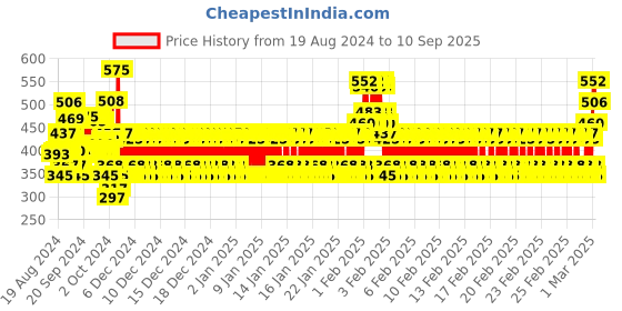 ajio.com bn - being naughty Girls Polka-Dot Print Fit & Flared Dress bn - being naughty Price History Graph from 19 Aug 2024 to 10 Sep 2025