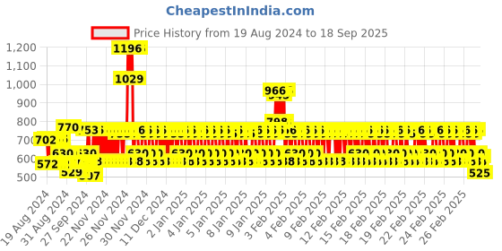 ajio.com bn - being naughty Girls Printed A-Line Dress bn - being naughty Price History Graph from 19 Aug 2024 to 18 Sep 2025